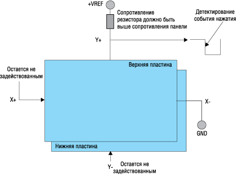 Сенсорные панели, определение нажатия
