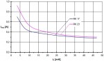 Зависимость допустимого среднеквадратического значения тока дросселей серии RKS от индуктивности катушек