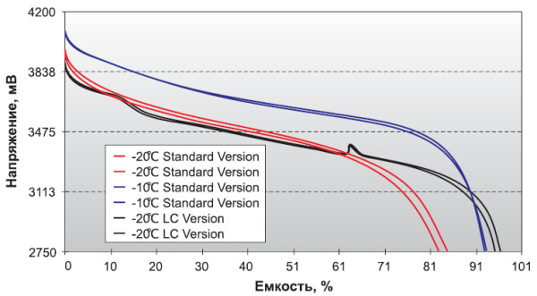 Рис. 2. Зависимость емкости Li-Pol-аккумуляторов при температуре -10/-20°C