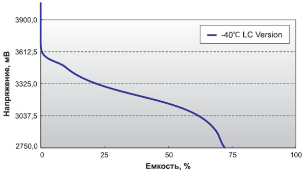 Рис. 3. Зависимость емкости низкотемператорной версии Li-Pol-аккумулятора при температуре -40°C