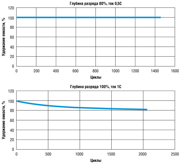 Рис. 4. Количество циклов «заряд-разряд» Li-FePO4-аккумуляторов