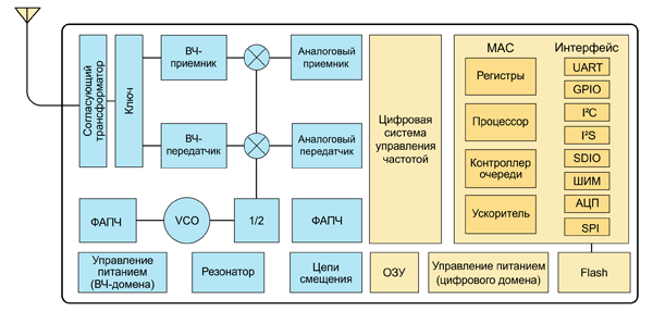 Рис. 2. ESP8266 состоит из двух доменов: высокочастотного и цифрового