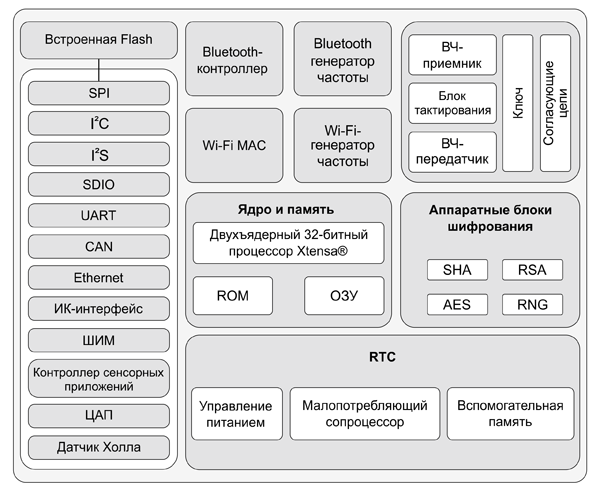 Рис. 3. Блок-схема микросхем ESP32