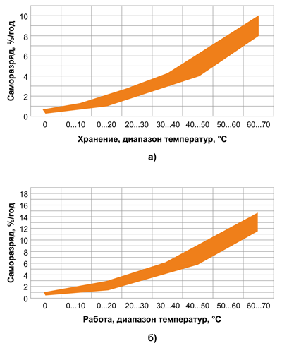 Рис. 10. Саморазряд батареи в процессе хранения (а); cаморазряд батареи в процессе работы (б)