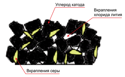 Рис. 6. Закупорка пор катодного углерода