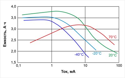 Рис. 2. Типичный график зависимости емкости ЛХИТ от тока разряда для разных значений температуры
