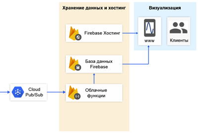 Рис. 3. Хранение и визуализация данных