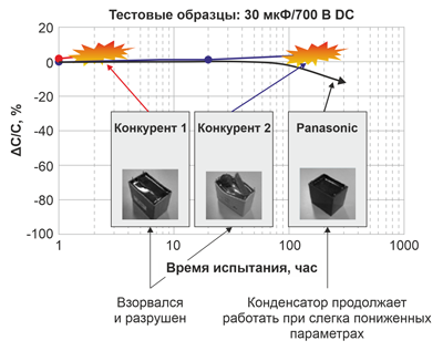 Рис. 8. Повышенная безопасность и длительный срок службы благодаря встроенному предохранителю