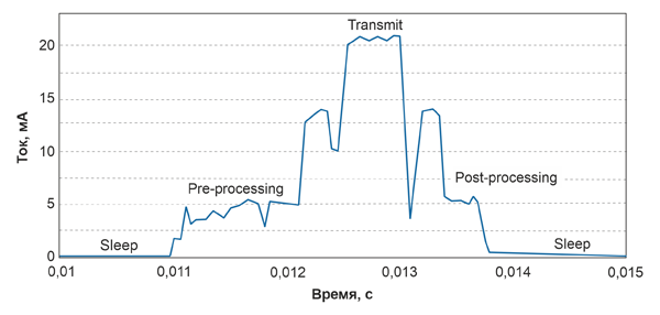 Рис. 4. Динамика изменения тока потребления во время передачи сообщения