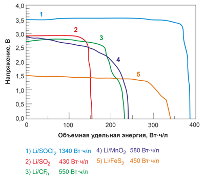 Рис. 5. Сравнительные характеристики объемной удельной энергии литиевых батареек