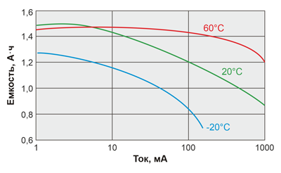 Рис. 6. Зависимость емкости от тока разряда для CR123A/S производства Fanso
