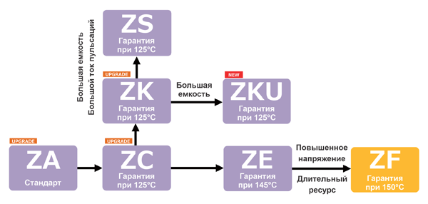 Рис. 12. Серии конденсаторов HYBRID