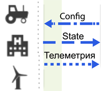 Рис. 11. Потоки данных конфигурации и состояния