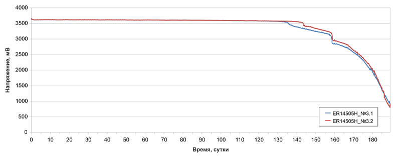 Рис. 1. Разрядные кривые ER14505H/S