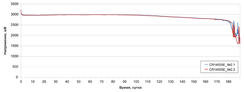 Рис. 2. Разрядные кривые CR14505E/P