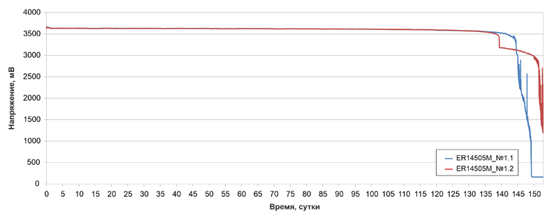 Рис. 3. Разрядные кривые ER14505M/S