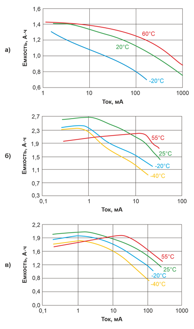 Рис. 4. Зависимости емкости батареек от тока при различной температуре для батареек: а) CR14505E; б) ER14505H; в) ER14505M