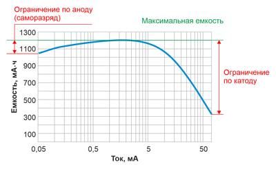 Рис. 5. Зависимость полезной емкости от тока разряда для литий-тионилхлоридных батареек серии ER