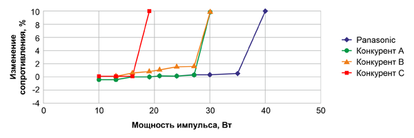 Рис. 15. Сравнение устойчивости различных резисторов к мощным импульсам