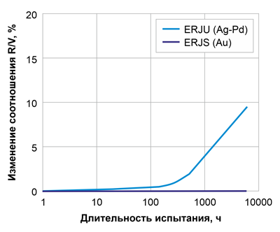 Рис. 19. Сравнение устойчивости резисторов с электродами из Au и Ag к серосодержащим соединениям