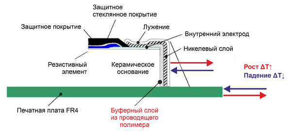 Рис. 3. Благодаря своей эластичности буферный слой из проводящего полимера предотвращает растрескивание