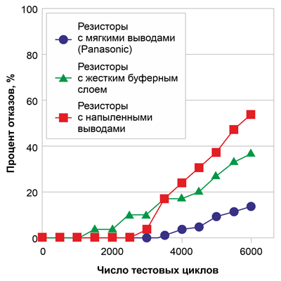 Рис. 4. Уменьшение числа полных растрескиваний благодаря использованию технологии мягких выводов от Panasonic