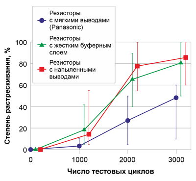 Рис. 5. Уменьшение степени растрескивания (отношение длины трещины к полной длине контакта) благодаря использованию технологии мягких выводов от Panasonic