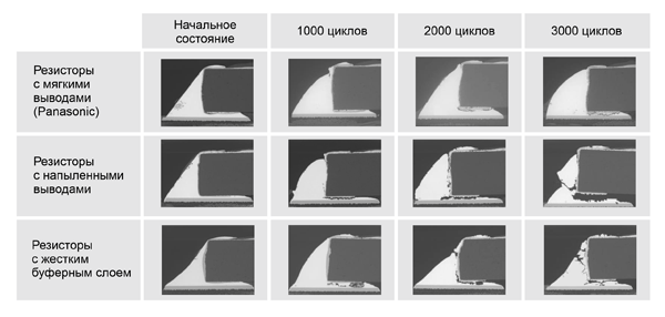 Рис. 6. Увеличение степени растрескивания при прохождении испытаний