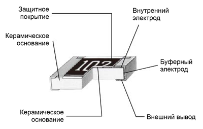 Рис. 7. Конструкция резисторов общего назначения