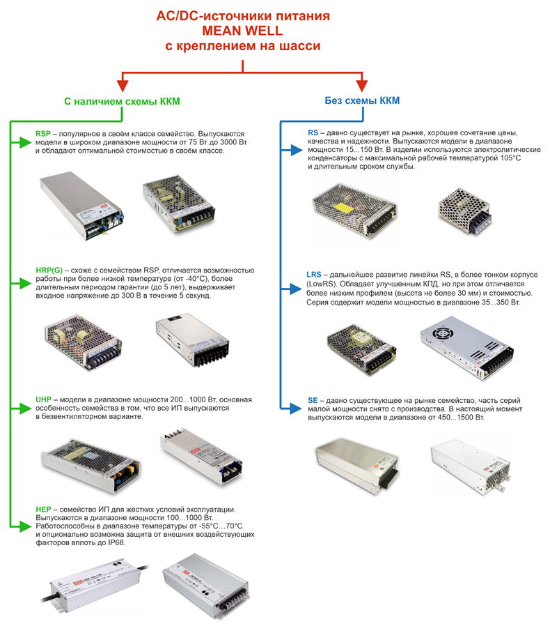 Рис. 1. Номенклатура AC/DC-источников питания Mean Well для промышленного применения с креплением на шасси