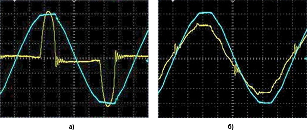 Рис. 2. Формы тока потребления и напряжения сети источника питания без ККМ (а) и с наличием ККМ (б)