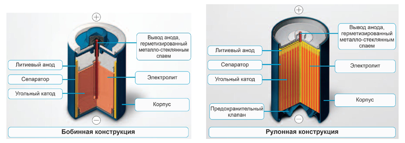 Рис. 2. Строение литий-тионилхлоридной батарейки