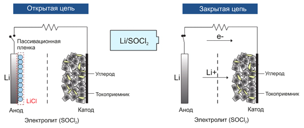 Рис. 3. Эффект пассивации в литий-тионилхлоридной батарейке