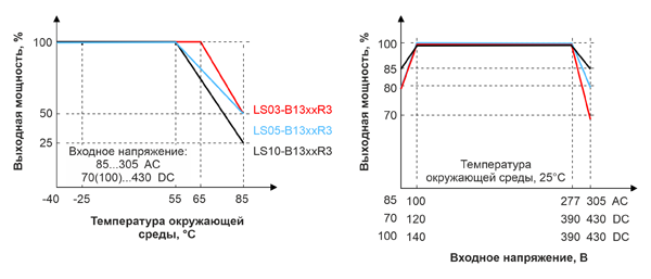 Рис. 2. Зависимость выходной мощности от температуры и входного напряжения модулей LS-R3