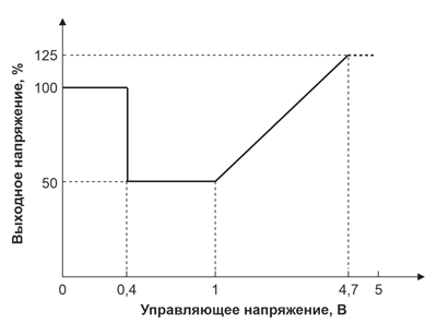 Рис. 13. Зависимость выходного напряжения источника питания серии DPU-3200 от управляющего напряжения