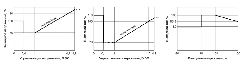 Рис. 20. Форма управляющего напряжения и зависимость выходного тока ИП UHP-1500/2500 от выходного напряжения