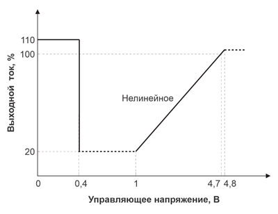 Рис. 30. Зависимость величины выходного тока от значения управляющего напряжения у источников питания семейства PHP-3500