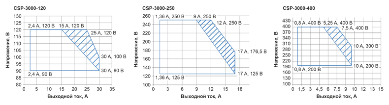 Рис. 5. Рекомендуемые зоны оптимальной эффективности (заштрихованная область) для источников питания серии CSP-3000 в режиме стабилизации выходного тока