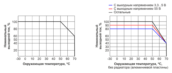 Рис. 6. Зависимость значения выходного тока ИП UHP-350 от окружающей температуры и наличия радиаторной пластины