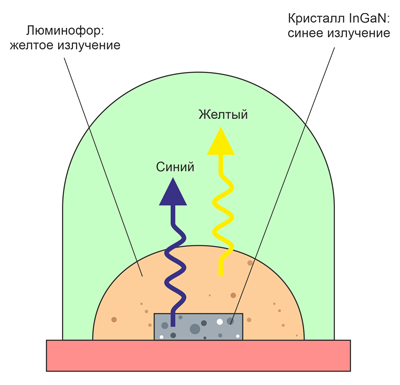 Рис. 1. Схема простейшего светодиода белого свечения