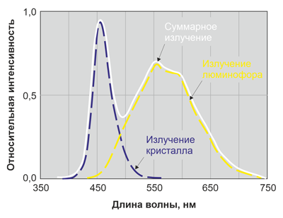 Рис. 2. Характерный спектр излучения простейшего светодиода белого свечения