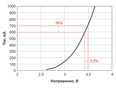 Рис. 3. Типовая вольт-амперная характеристика осветительного светодиода