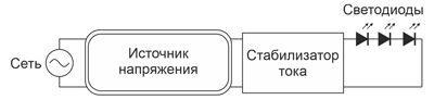 Рис. 9. Подключение светодиодов к источнику напряжения с использованием стабилизатора тока