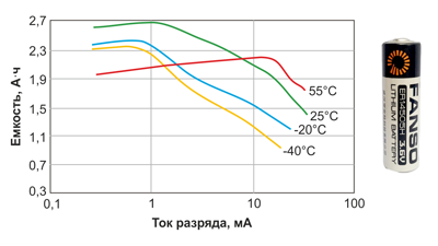 Рис. 1. Графиков зависимости емкости от разрядного тока батарейки ER14505H (Li-SOCl2) при различных значениях температуры