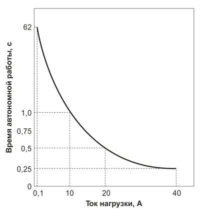 Рис. 11. Типовая зависимость времени автономной работы от тока нагрузки буферного модуля DBUF40-24