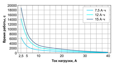 Рис. 3. Зависимость времени работы системы бесперебойного питания от тока нагрузки для аккумуляторов различной емкости