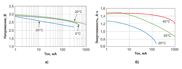 Рис. 5. Графики влияния температуры эксплуатации на ток и энергоемкость