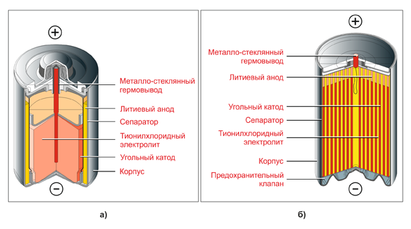 Рис. 1. Батарейки бобинной (а) и спиральной (б) конструкции