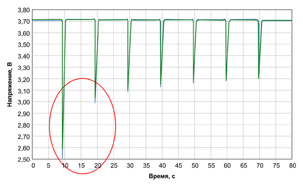 Рис. 1. Просадка напряжения на нагрузке, работающей в импульсном режиме
