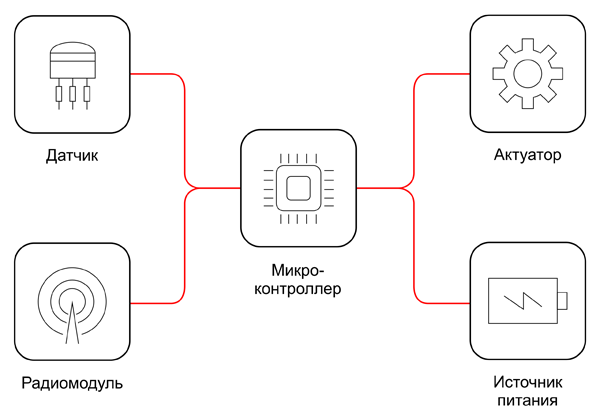 Рис. 1. Блок-схема IoT-устройства